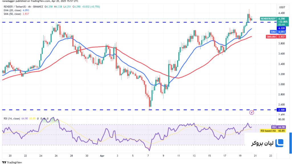 RNDR/USDT 4-hour chart.