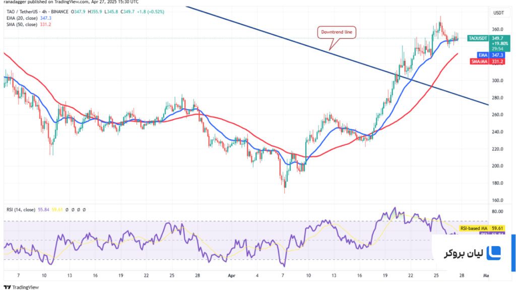 تحلیل 4 ساعته قیمت (TAO) TAO/USDT