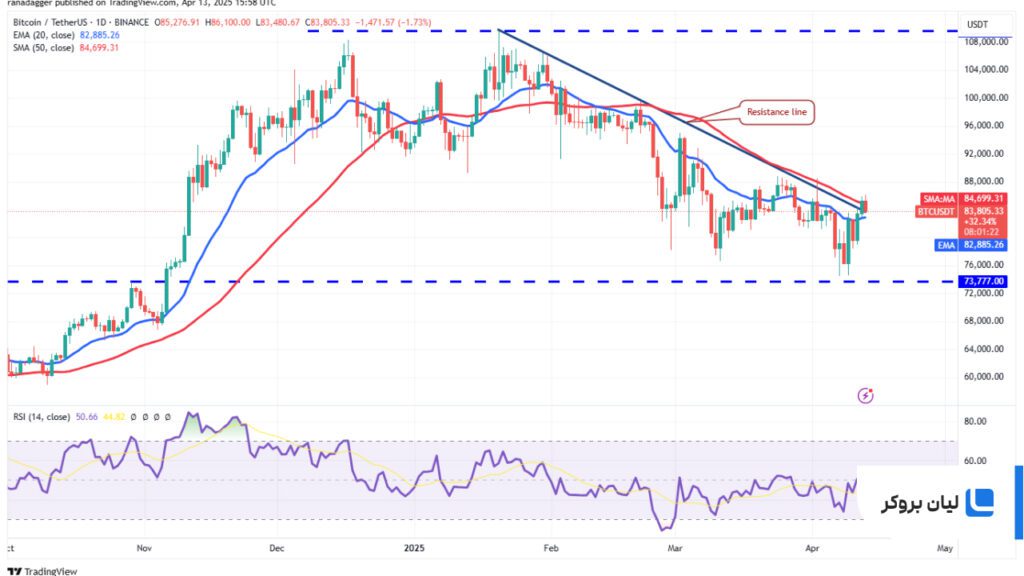 BTC/USDTتحلیل بیتکوین