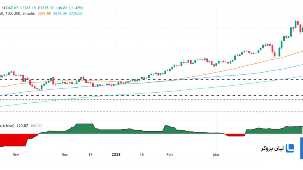 چشمانداز تکنیکال قیمت طلا (XAU/USD)