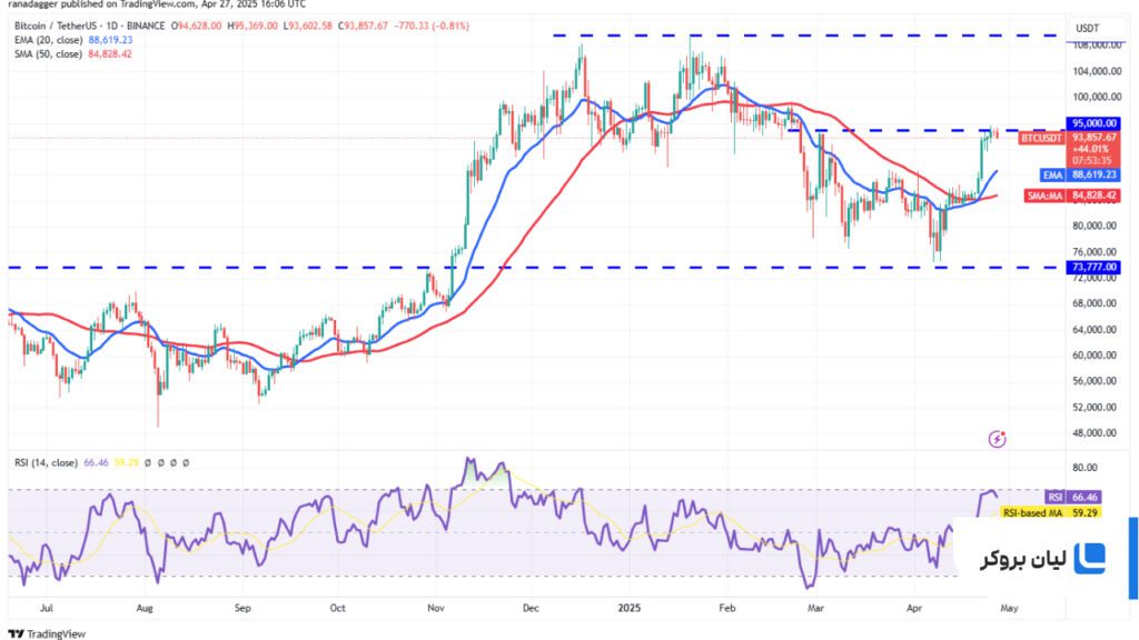 تحلیل روزانه بیتکوین BTC/USDT