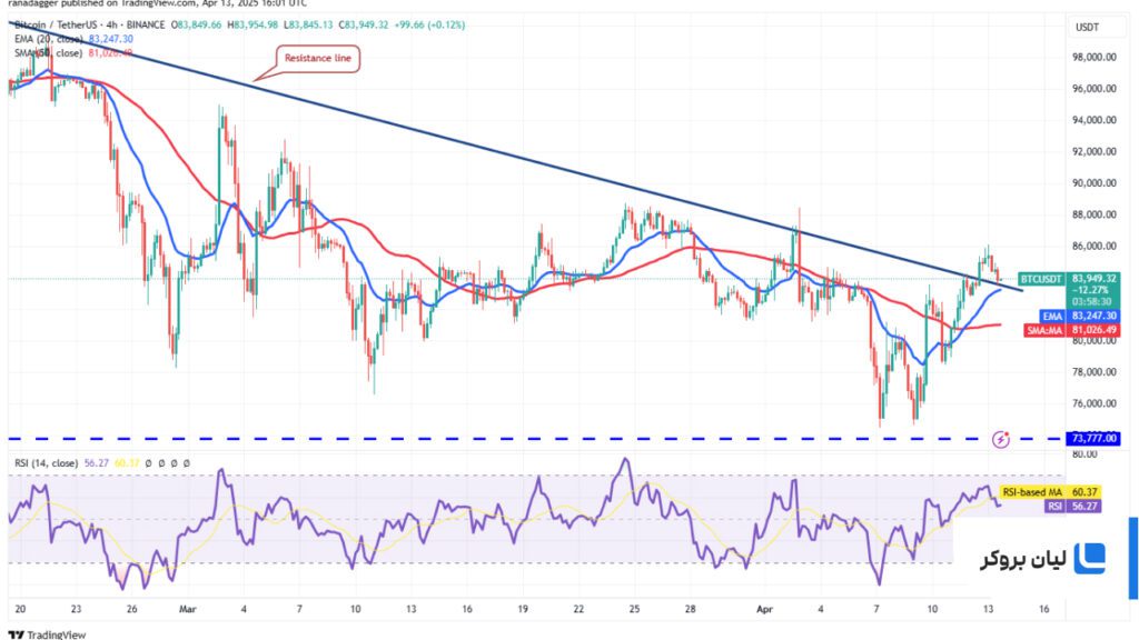 BTC/USDTتحلیل بیتکوین