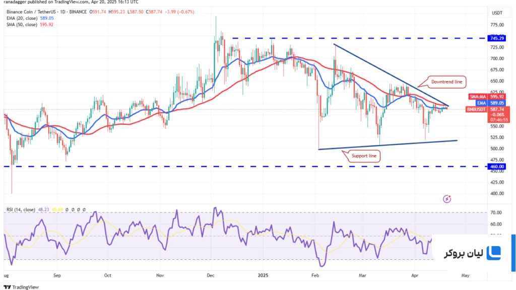 BNB/USDT daily chart.