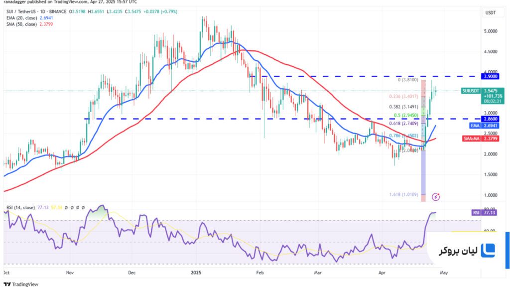 تحلیل قیمت سوی SUI/USDT