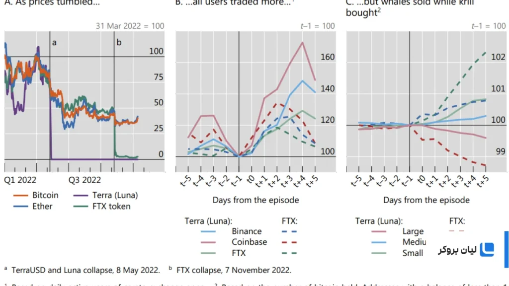 Whale vs retail activity after FTX collapse.