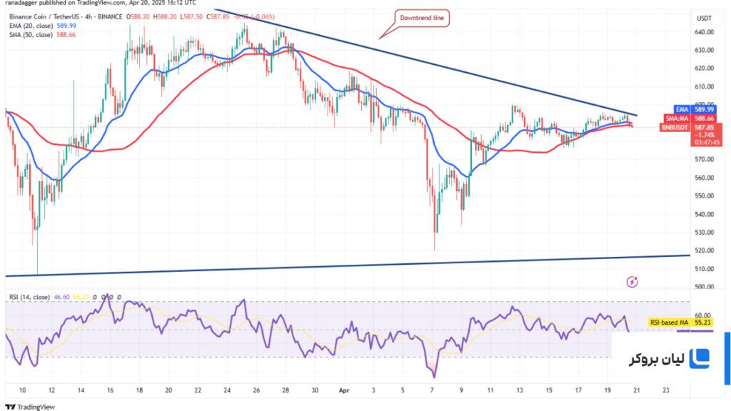 BNB/USDT 4-hour chart.