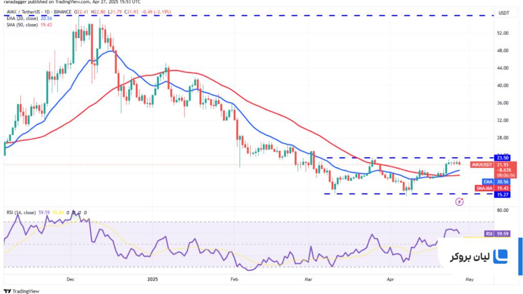 تحلیل روزانه قیمت آوالانچ AVAX/USDT