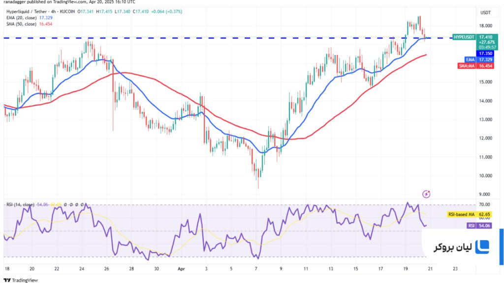 HYPE/USDT 4-hour chart.