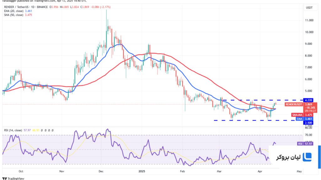 تحلیل قیمت (RNDR) RNDR/USDT