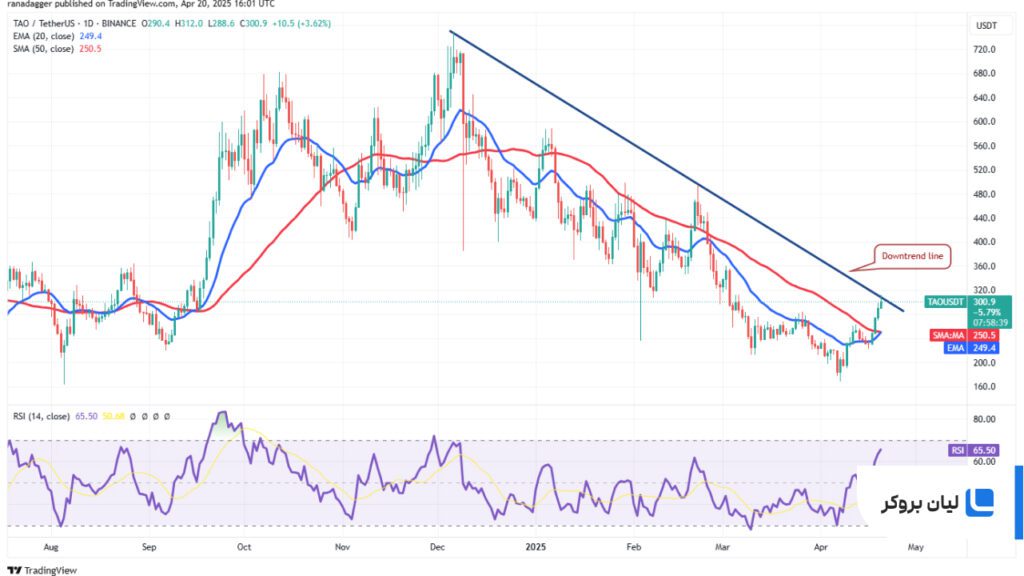 TAO/USDT daily chart