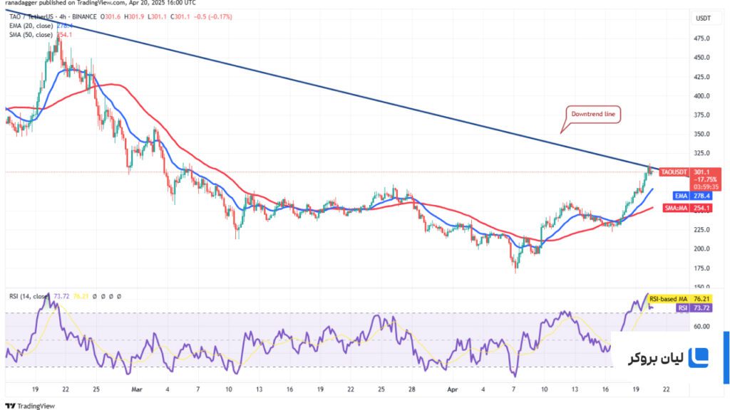 TAO/USDT 4-hour chart.