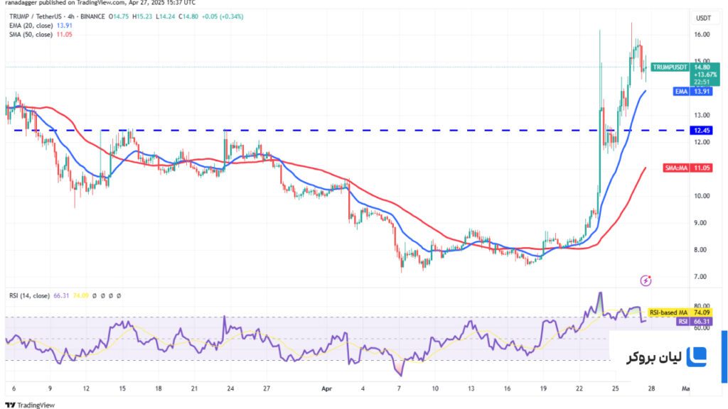 تحلیل 4 ساعته قیمت ترامپ TRUMP/USDT