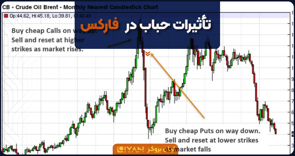 تأثیرات حباب در فارکس