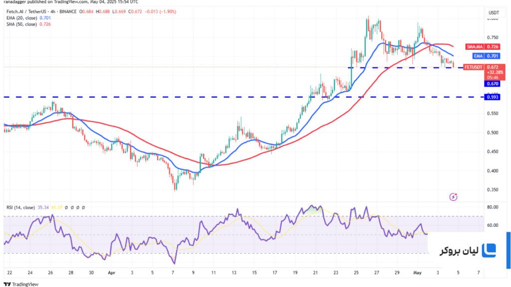 تحلیل 4ساعته قیمت فچ FET/USDT