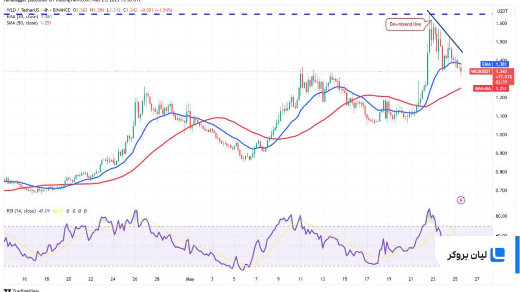 تحلیل 4 ساعته ورلدکوین WLD/USDT