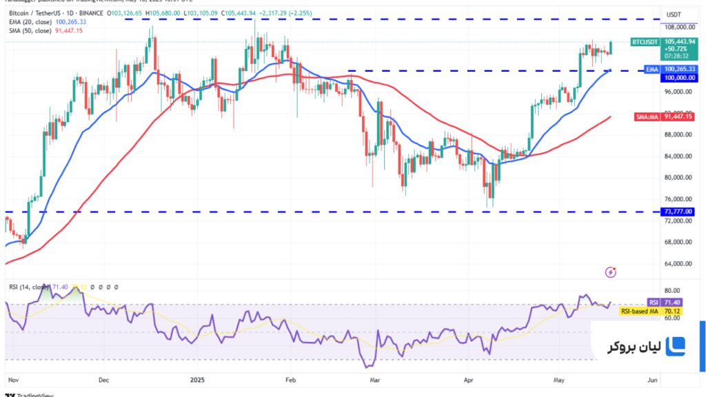 تحلیل قیمت روزانه بیتکوین BTC/USDT