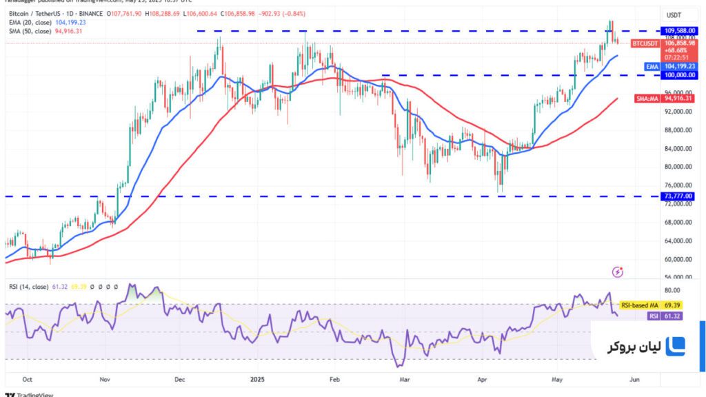 تحلیل روزانه قیمت بیتکوین BTC/USDT