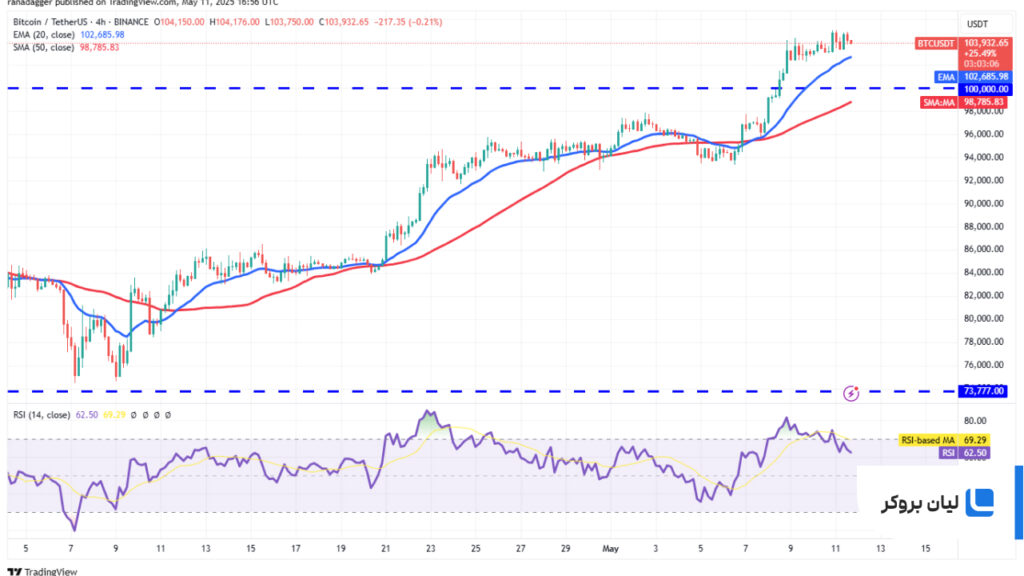 تحلیل 4 ساعته بیتکوین BTC/USDT