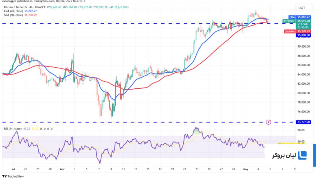 تحلیل 4 ساعته بیتکوین BTC/USDT
