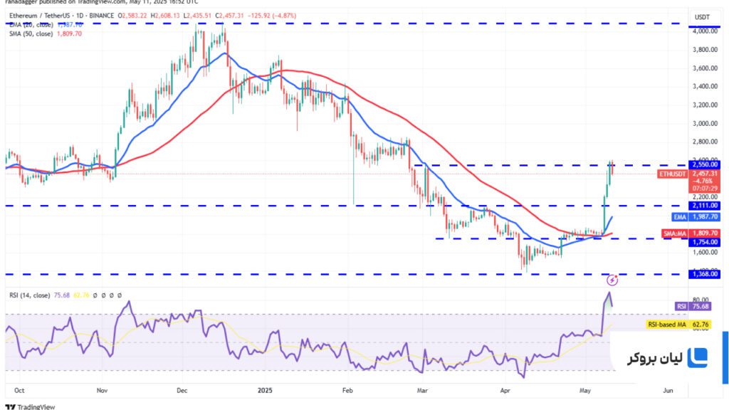 تحلیل قیمت اتریوم ETH/USDT