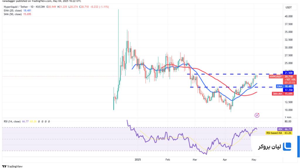 تحلیل روزانه قیمت هایپر HYPE/USDT