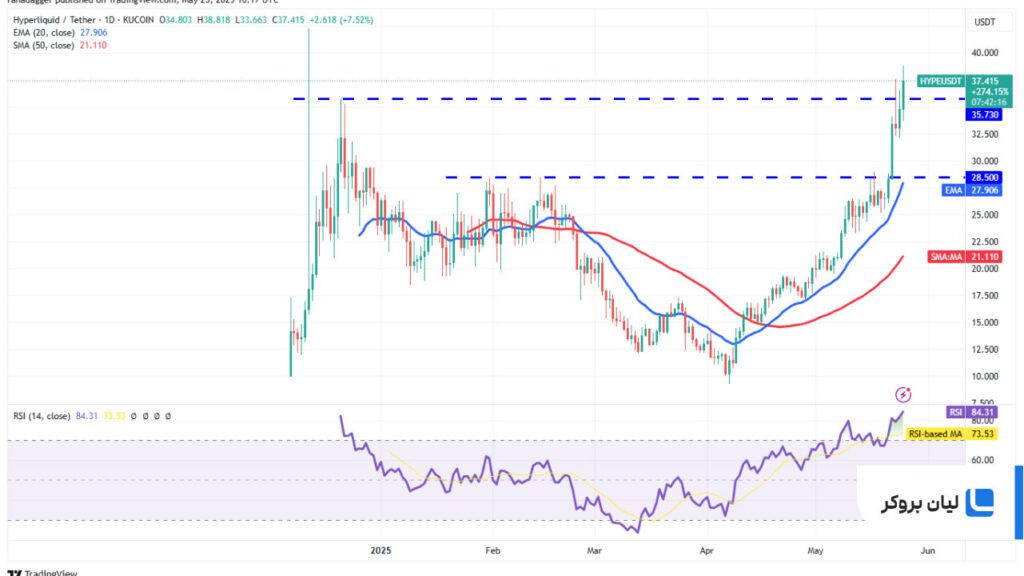 تحلیل روزانه قیمت هایپریکوئید HYPE/USDT