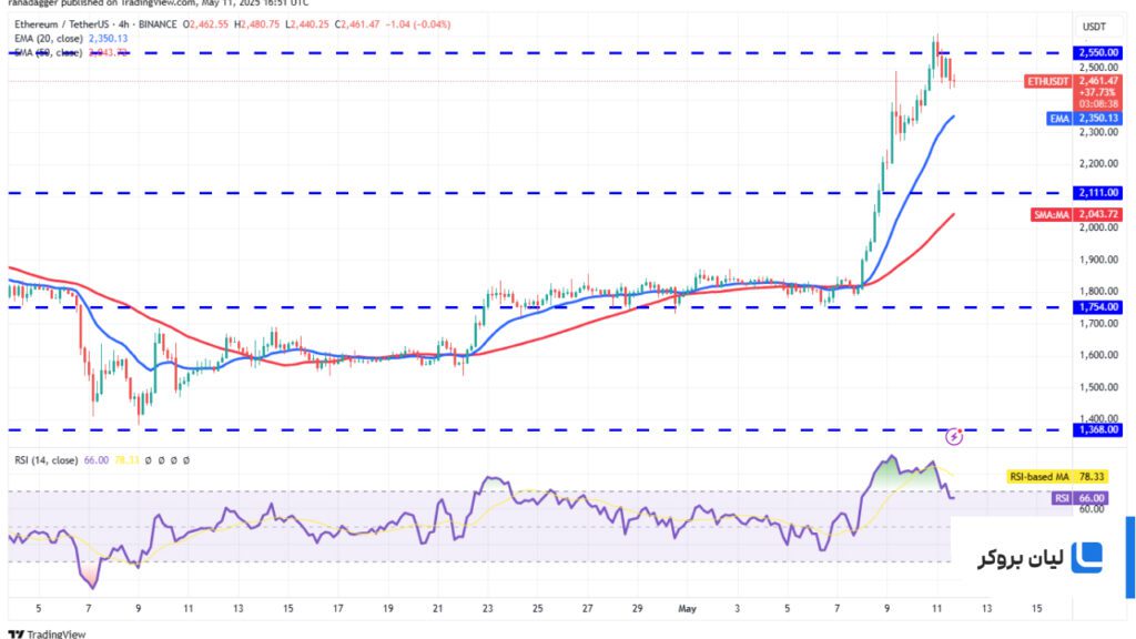 تحلیل قیمت 4ساعته اتریوم ETH/USDT