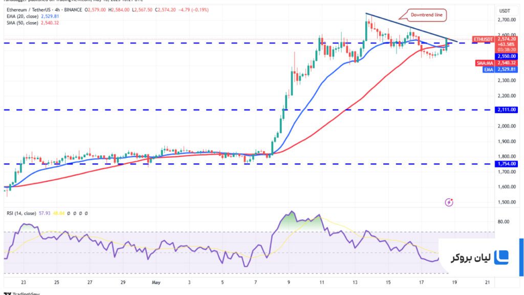 تحلیل قیمت 4 ساعته اتریوم ETH/USDT