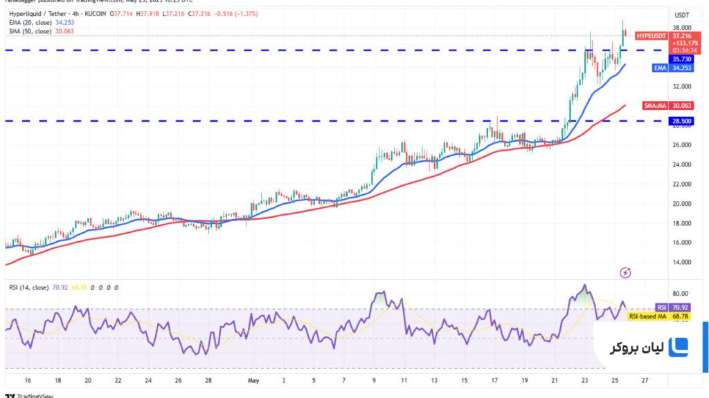 تحلیل 4 ساعته قیمت هایپریکوئید HYPE/USDT