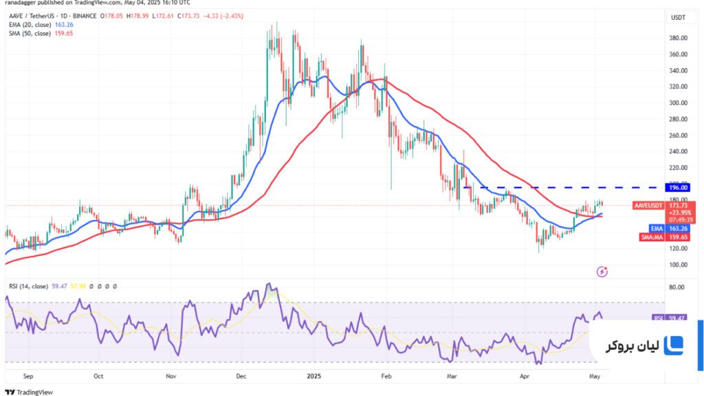 تحلیل روزانه قیمت Aave AAVE/USDT