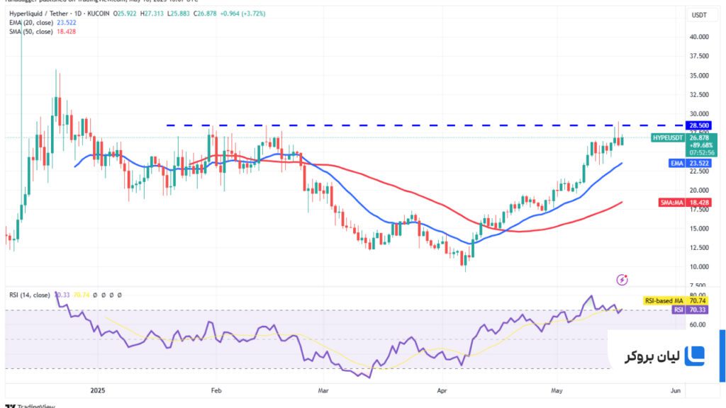 تحلیل قیمت روزانه هایپریکوئید HYPE/USDT