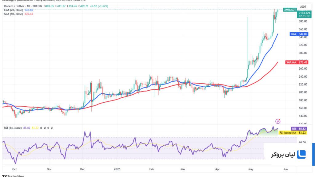 تحلیل روزانه قیمت مونرو XMR/USDT