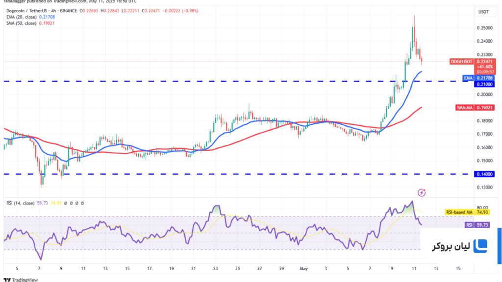 تحلیل قیمت 4 ساعته دوجکوین DOGE/USDT