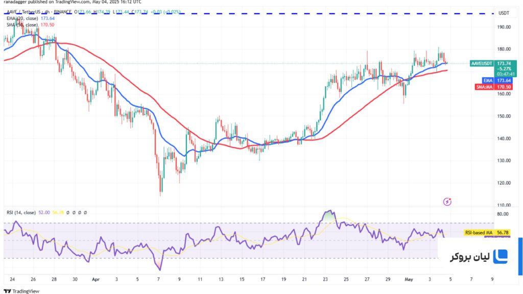 تحلیل 4 ساعته قیمت Aave AAVE/USDT