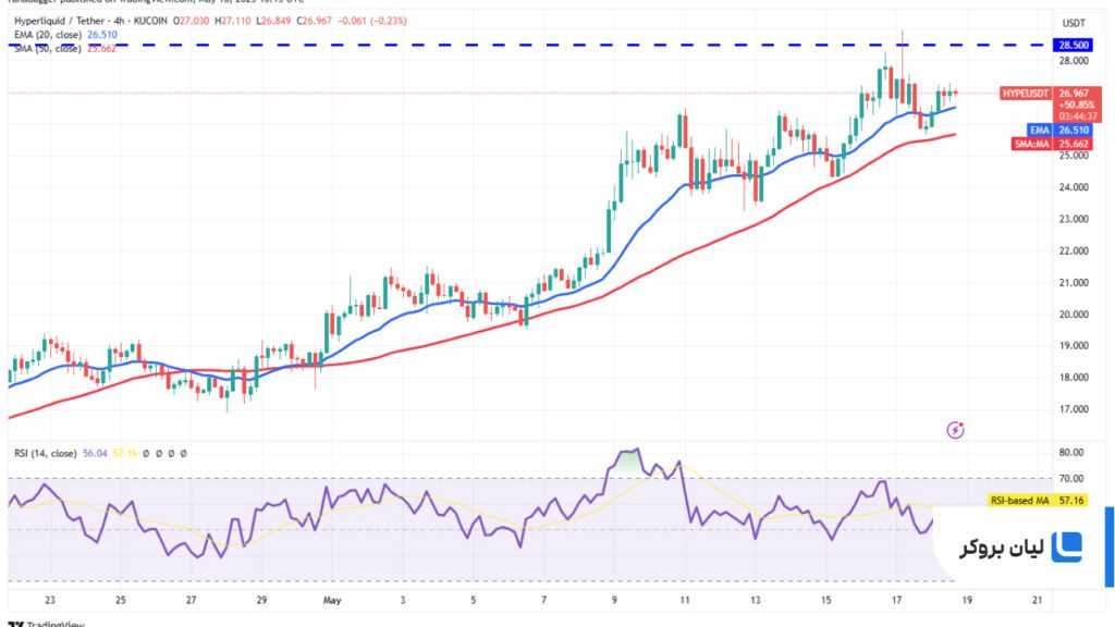 تحلیل قیمت 4 ساعته هایپریکوئید HYPE/USDT