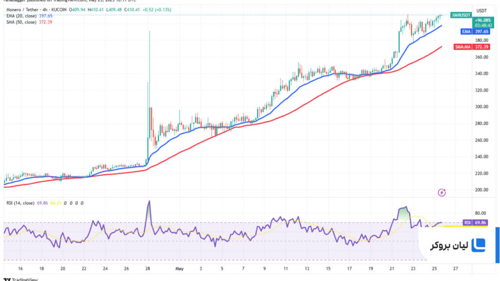 تحلیل 4 ساعته قیمت مونرو XMR/USDT