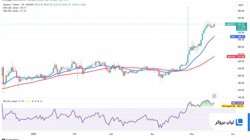 تحلیل قیمت روزانه مونرو XMR/USDT