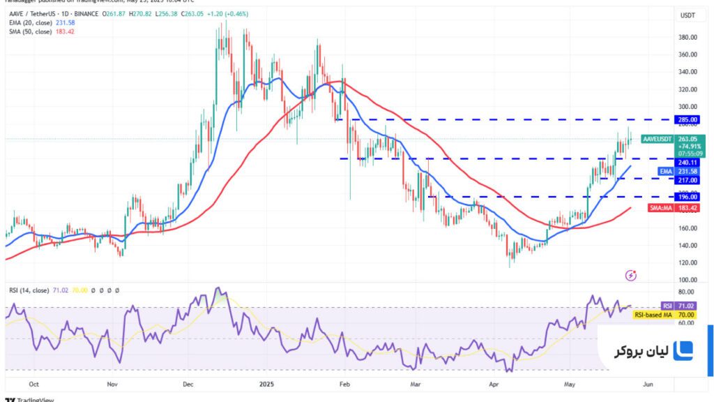 تحلیل روزانه قیمت آوه AAVE/USDT
