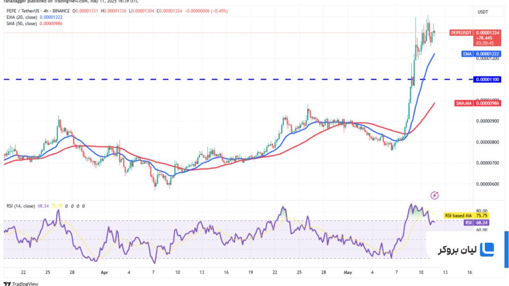 تحلیل قیمت 4 ساعته پپه PEPE/USDT