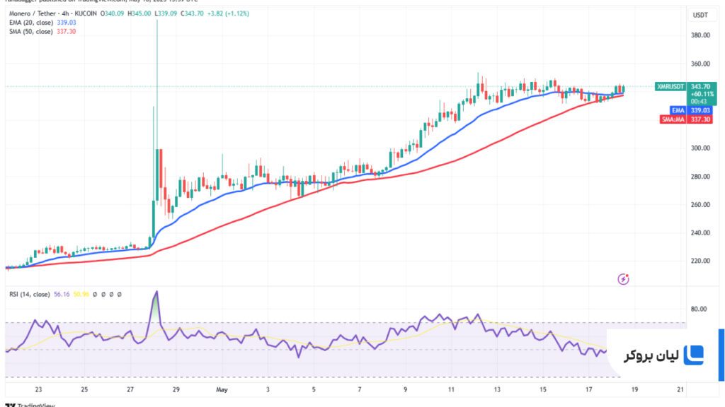 تحلیل قیمت 4 ساعته مونرو XMR/USDT