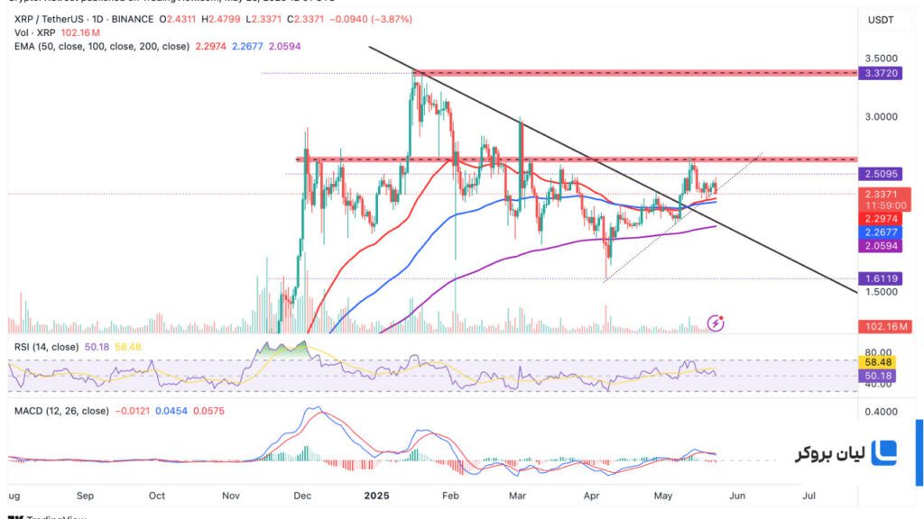 تداوم روند صعودی XRP و سیگنالهای تکنیکال