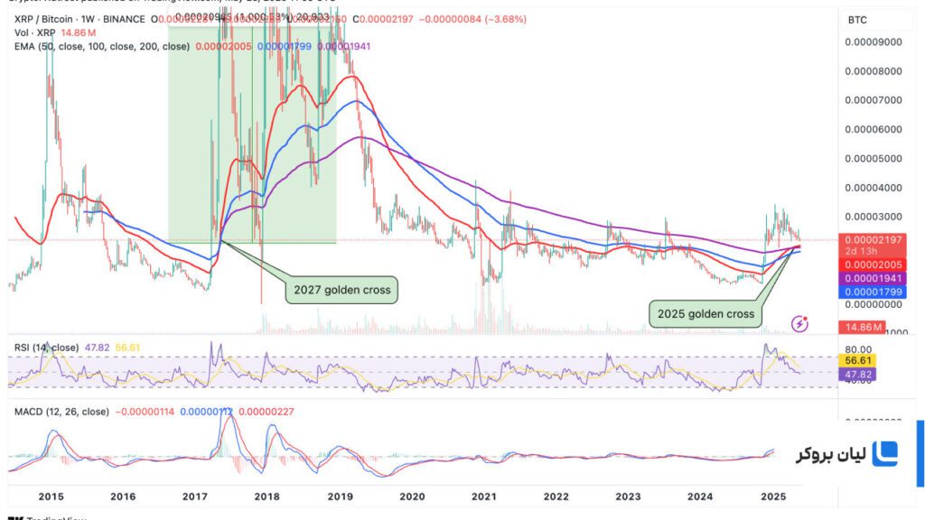 تقاطع طلایی XRP/BTC برای اولین بار از ۲۰۱۷