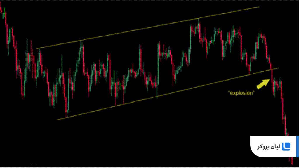 استراتژی بریک اوت (Breakout)چیست و چگونه در بازار مالی کار میکند؟