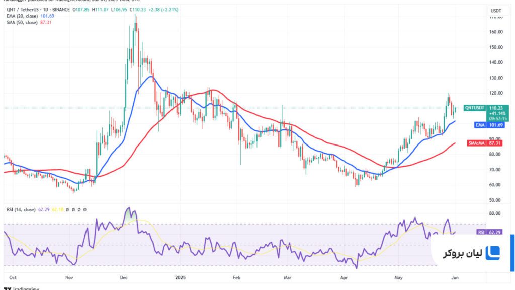 تحلیل قیمت روزانه کوانت QNT/USDT