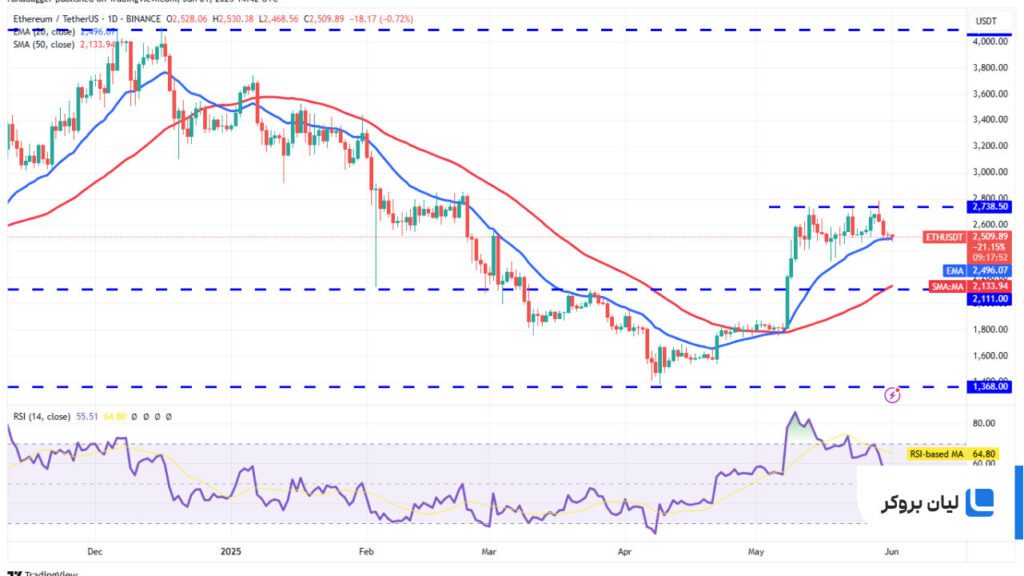 تحلیل قیمت روزانه اتریوم ETH/USDT