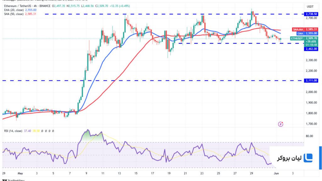 تحلیل قیمت 4 ساعته اتریوم ETH/USDT