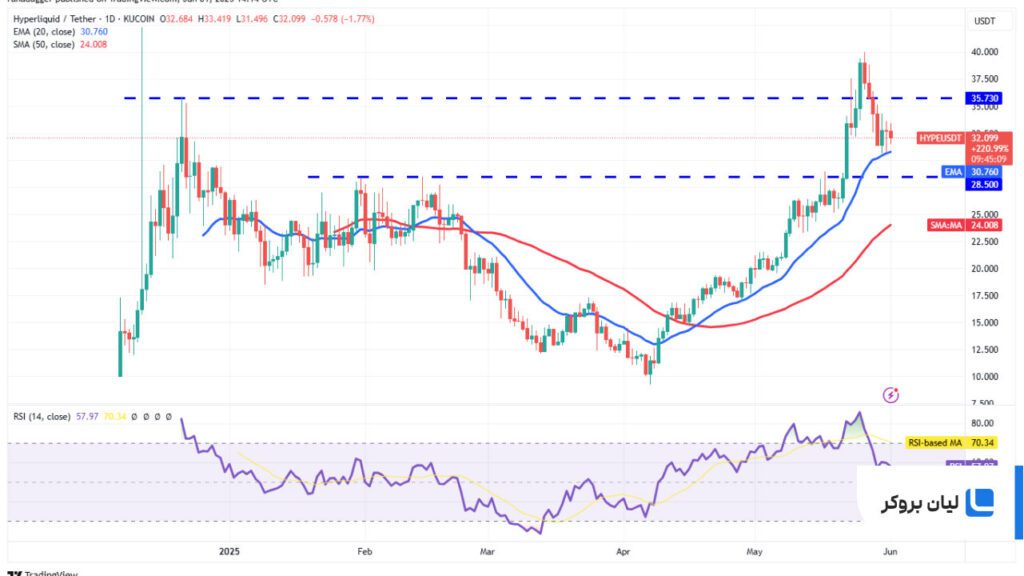 تحلیل قیمت روزانه هایپرلیکوئید HYPE/USDT