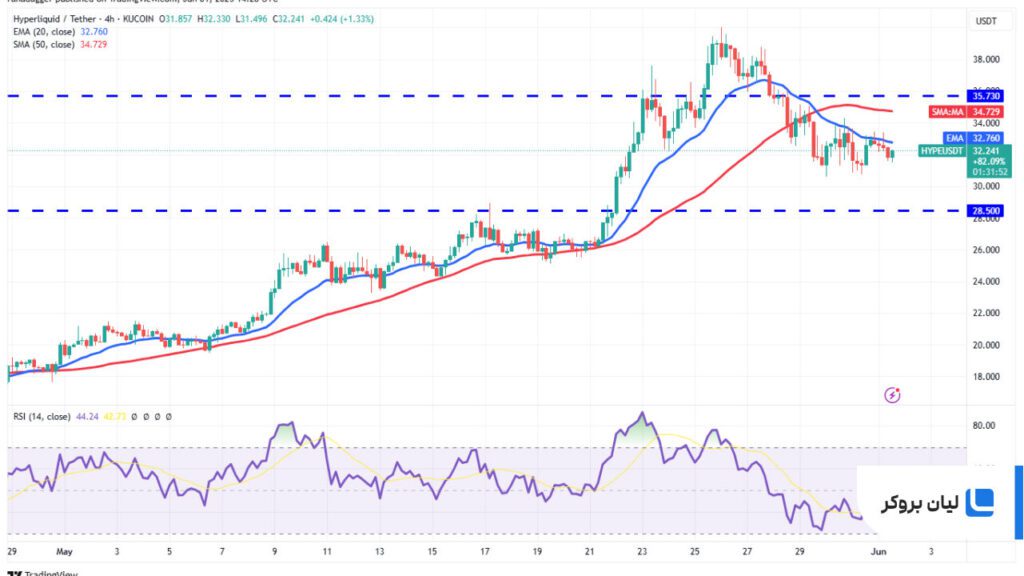 تحلیل قیمت 4 ساعته هایپرلیکوئید HYPE/USDT