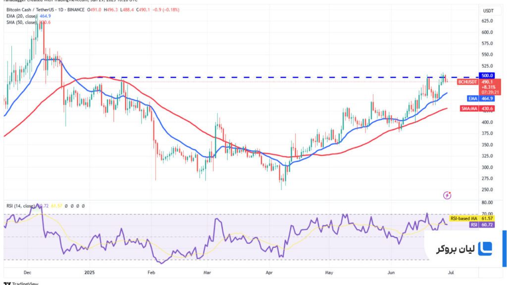 تحلیل قیمت بیتکوین کش BCH/USDT