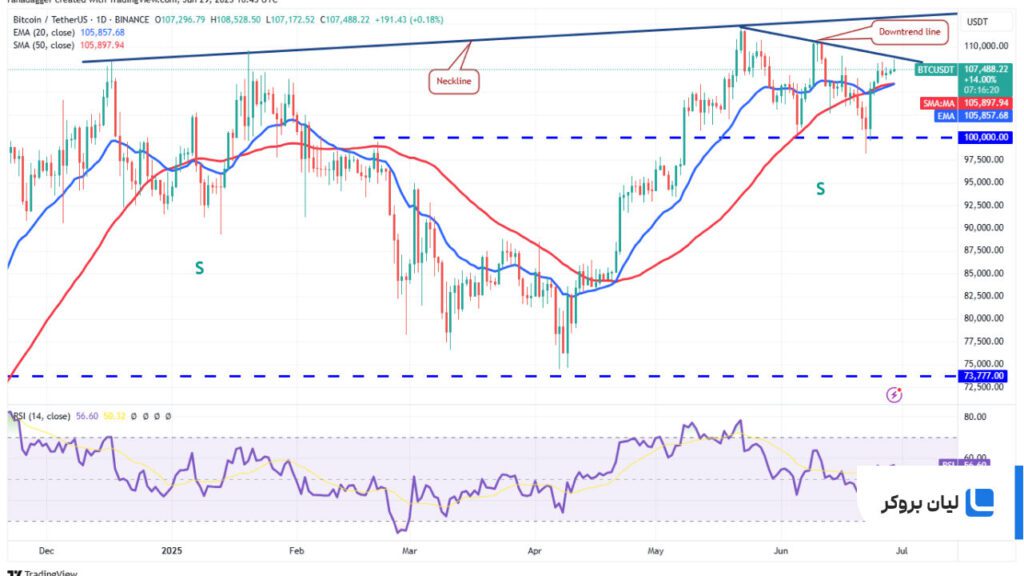 تحلیل قیمت بیتکوین BTC/USDT